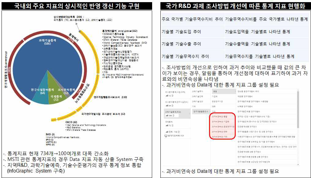 국가 R&D 통계 상시 현행화 방안(안)