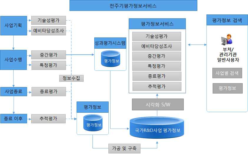 전주기평가정보서비스 목표시스템