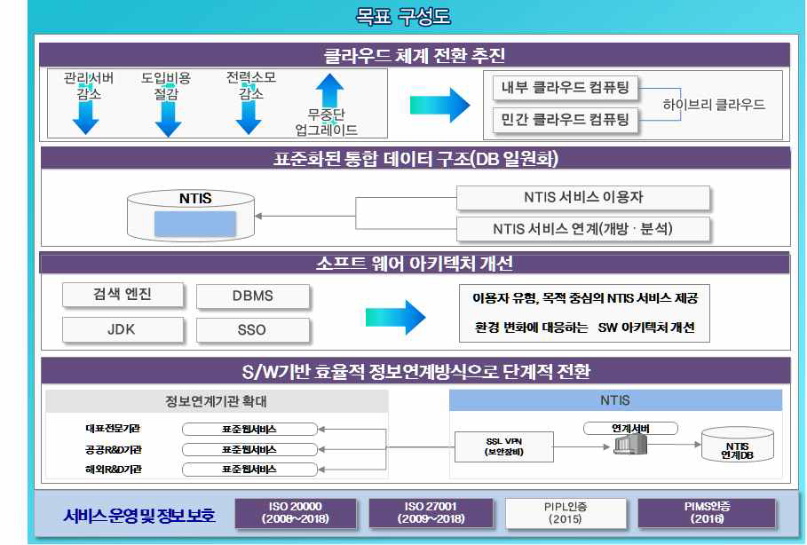 서비스 운영체계 효율화 구성도