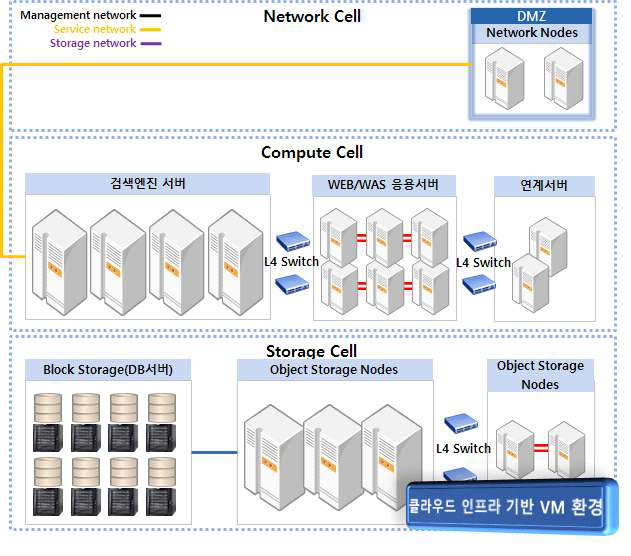프라이빗 클라우드 예상 구성도