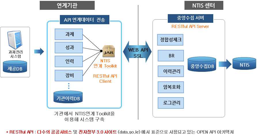 Open API방식 정보연계