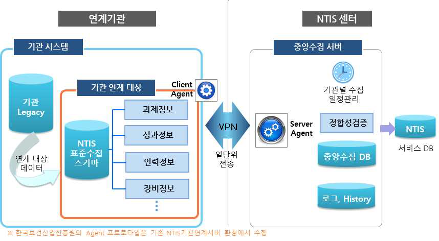 Agent방식 정보연계