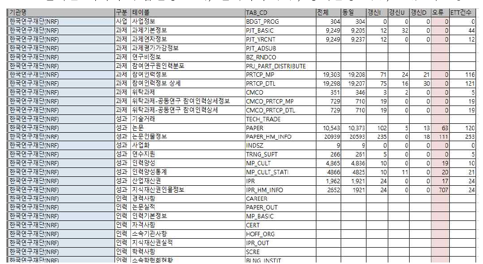 정보연계 일일점검현황