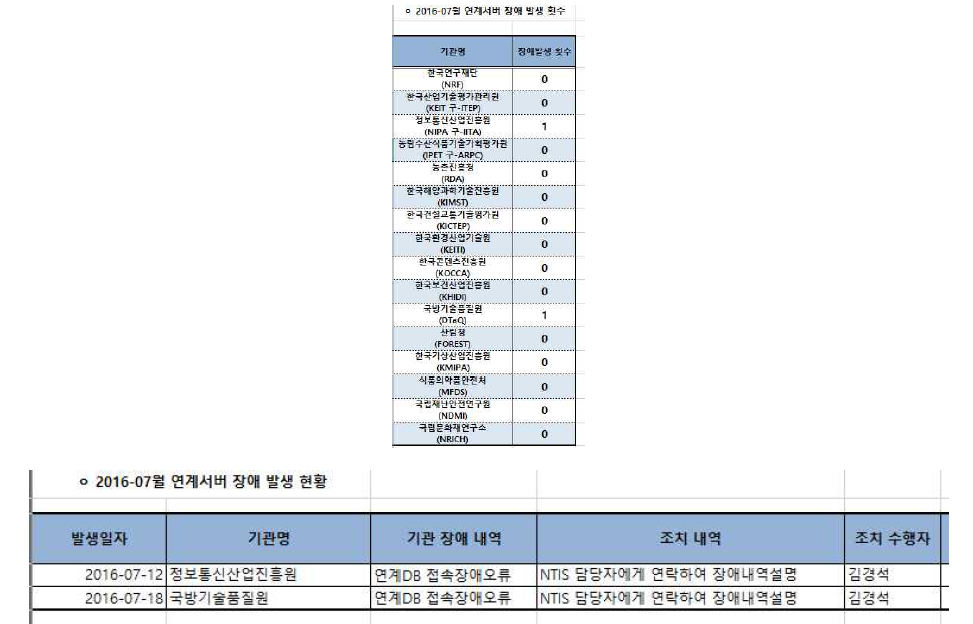 월별 서버장애발생 현황