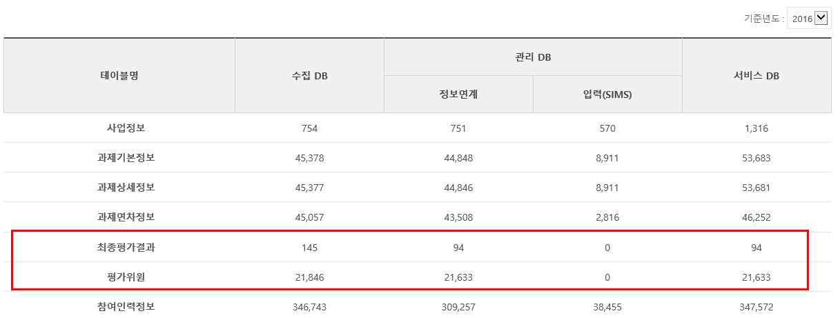 테이블별 현황