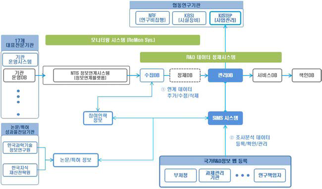 NTIS 관련 시스템 연계도