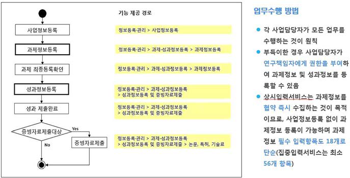 국가R&D정보 등록관리 프로세스