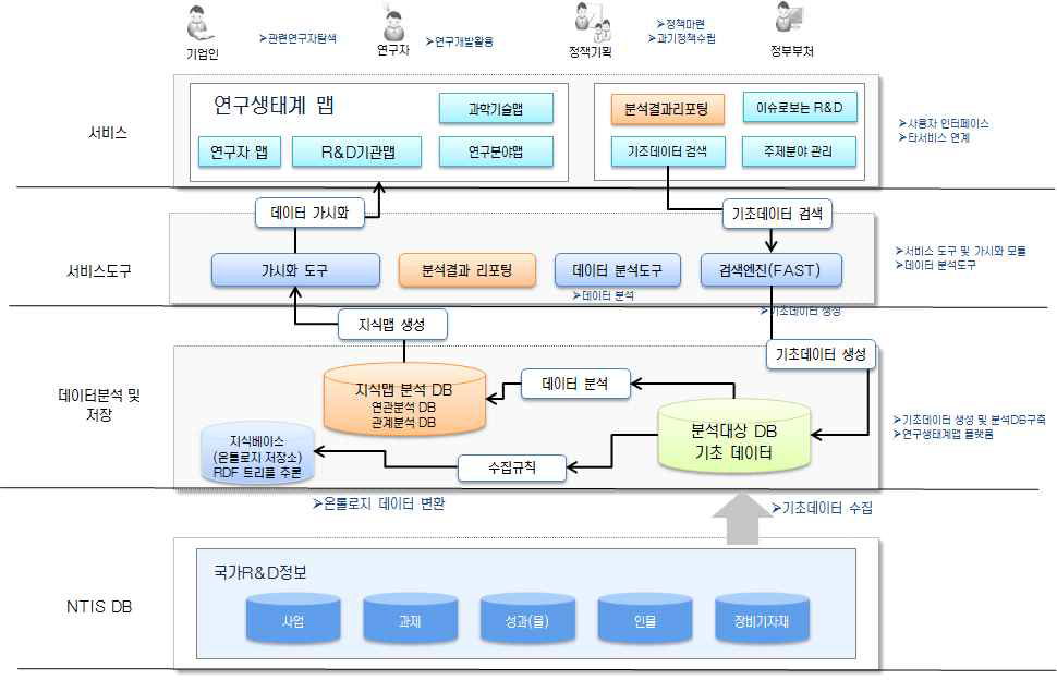 연구생태계맵 서비스 개념도