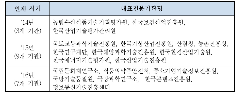 범부처 과제신청 원스톱서비스 체제 구축 기관 현황