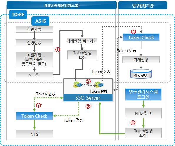 NTIS ↔ 대표전문기관 로그인 연동