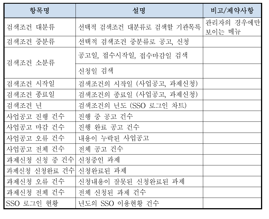 과제신청 종합모니터링(메인 화면) 데이터 구성 항목