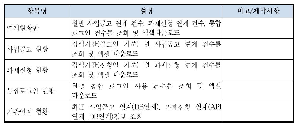 모니터링 데이터 구성 항목