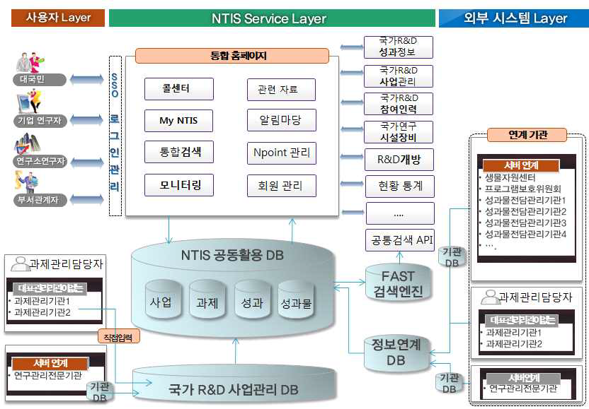 통합홈페이지 서비스 구성도