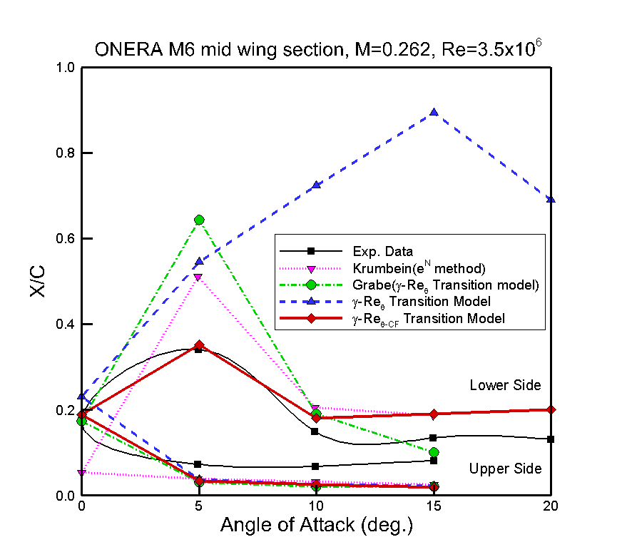 Transition point results (ONERA M6)