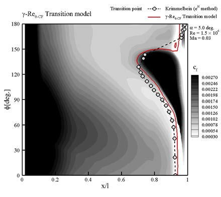  distribution and transition location for    (    transition model)