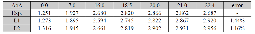 Comparison results to L1 & L2 with Exp. along the AOA