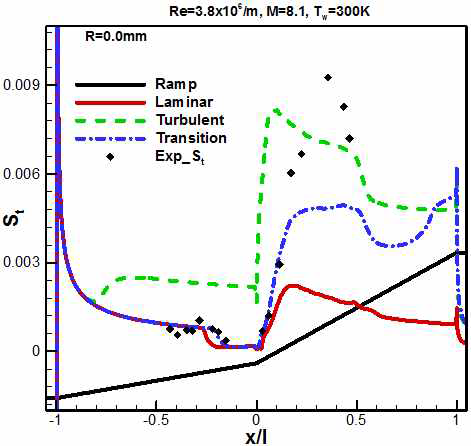 Stanton number distribution for sharp leading edge