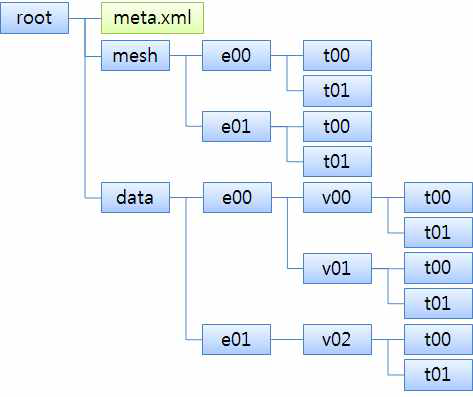 Data Directory Structure for GLOVE