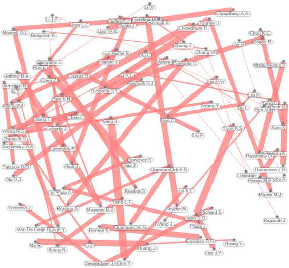 Co-authorship network of 50 top authors and their coauthors in HPC (2004-2013)