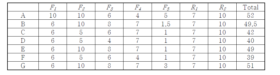 Data results of automated matching process