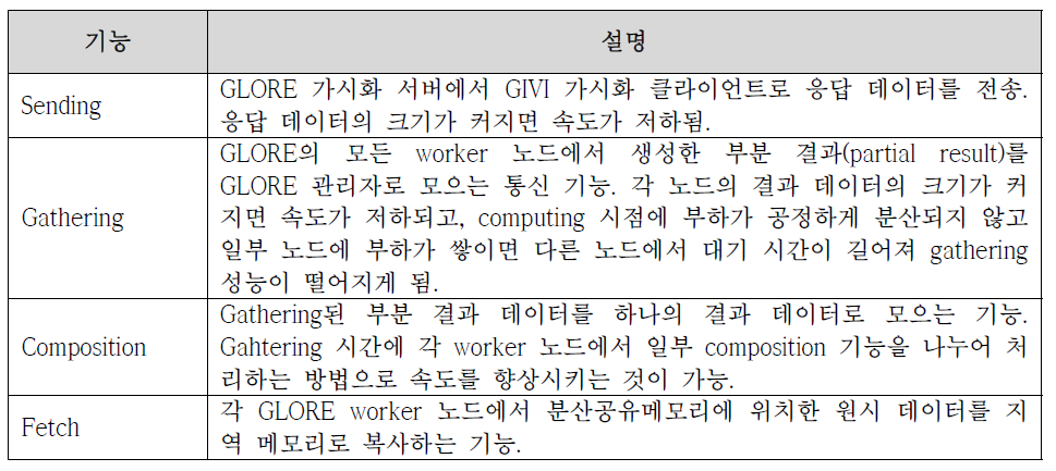 Functions of GLOVE