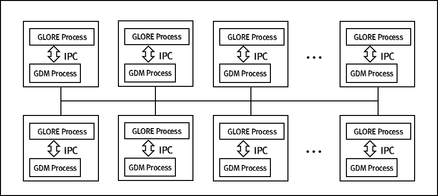 Prior architecture of GLORE visualization server