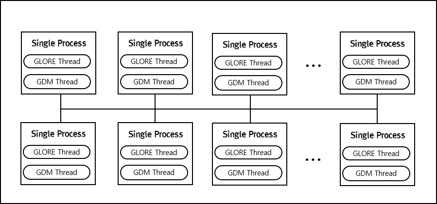 Improved architecture of GLORE visualization server