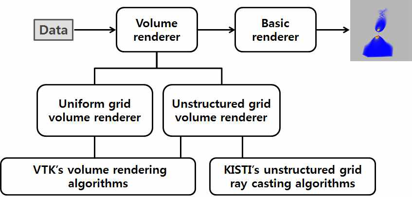 The architecture of our volume rendering library