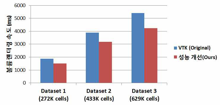 Volume rendering performance on the linear ray integration for two different algorithms