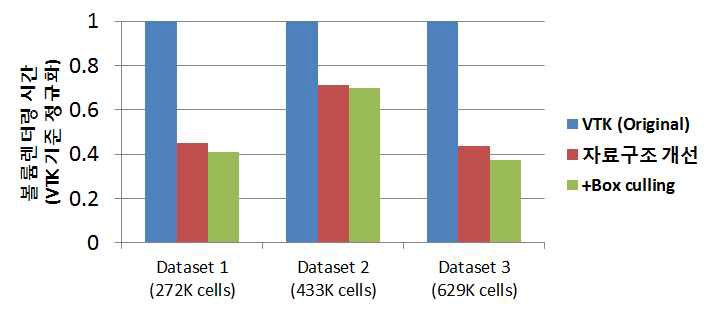 Volume rendering performance on the homogeneous ray integration for two different algorithms