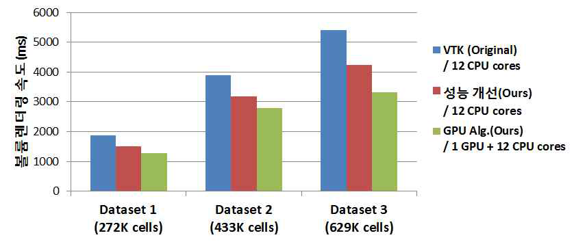 Volume rendering performance of the three different algorithms on the Nvidia Quadro K4000 GPU