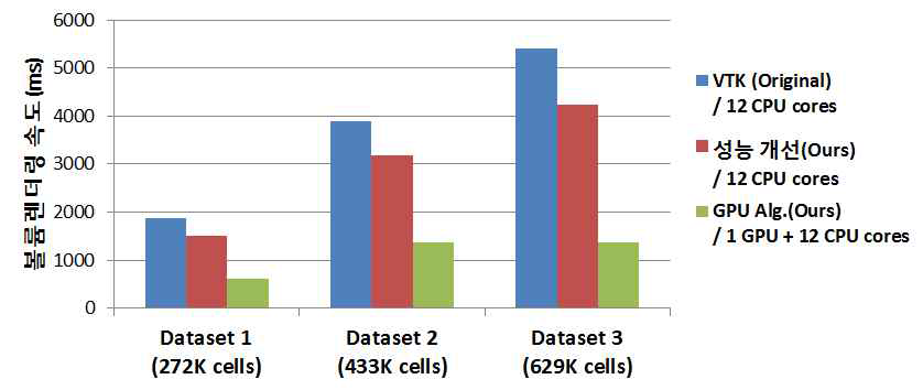 Volume rendering performance of the three different algorithms on the Nvidia GTX Titan GPU