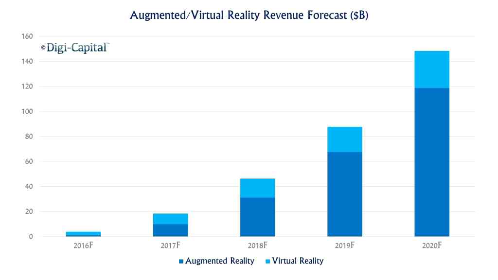 AR/VR revenue forecast