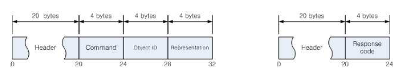 Change representation request(left) and change representation response(right)