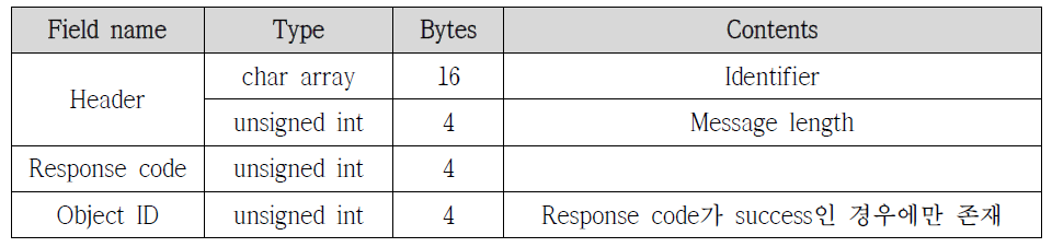 Iso-surface response