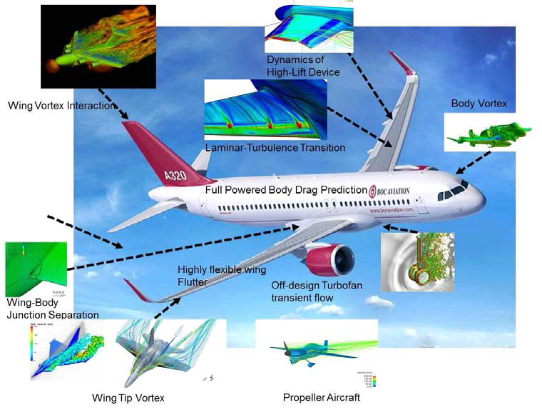 The main problem of the aerodynamic full body aircraft analysis