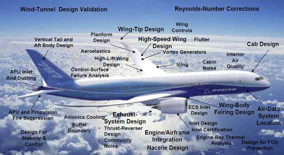 The area of aircraft design being applied CFD