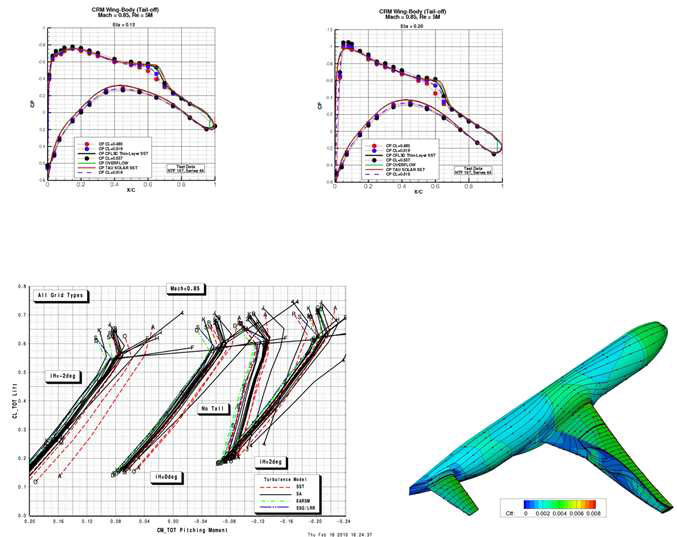 Numerical results of Drag Prediction Workshop