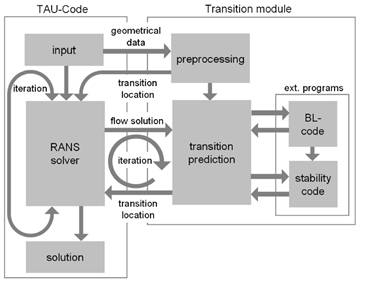 Coupled program system.:Navier-Stokes solver TAU with transition module