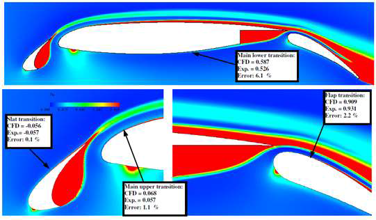 Contour of turbulence intensity around the McDonald Douglas 30P-30N flap