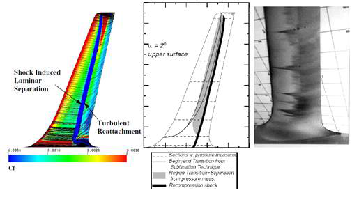 Contour plot of skin friction (Cf) predicted by the transition model