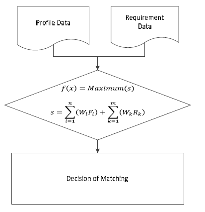 Automated matching process designed for 2 groups of data