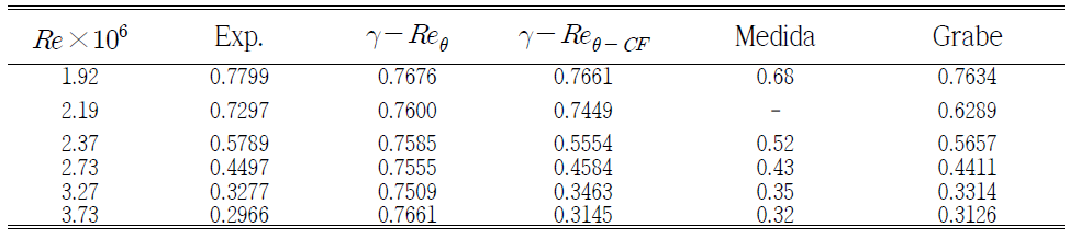 NLF(2)-0415 Infinite Swept Wing – Comparison of CFD and experimental transition onset location