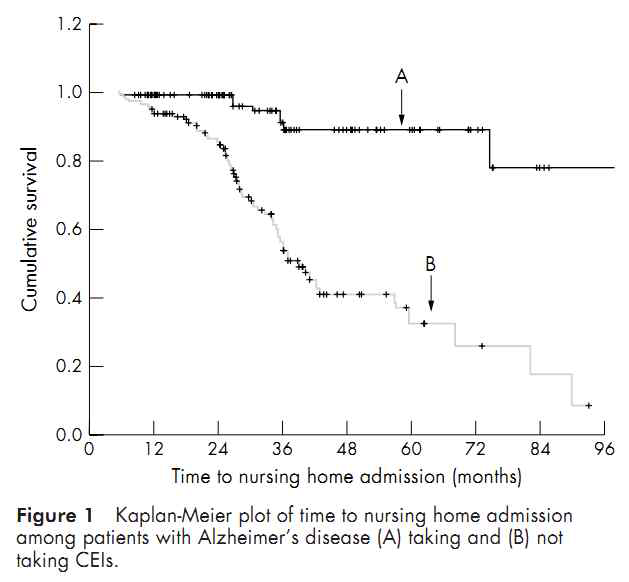 Cholinesterase inhibitor treatment alters the natural history of Alzheimer's disease6