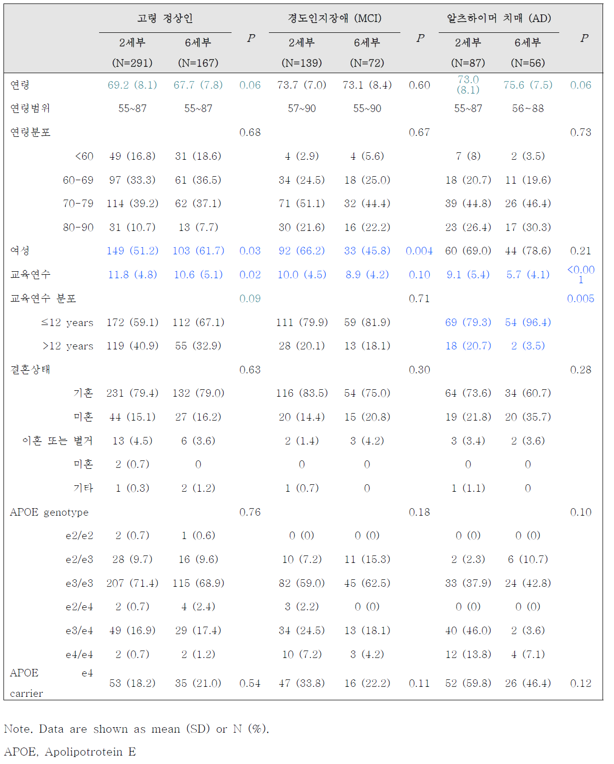 기본 인구학적 정보