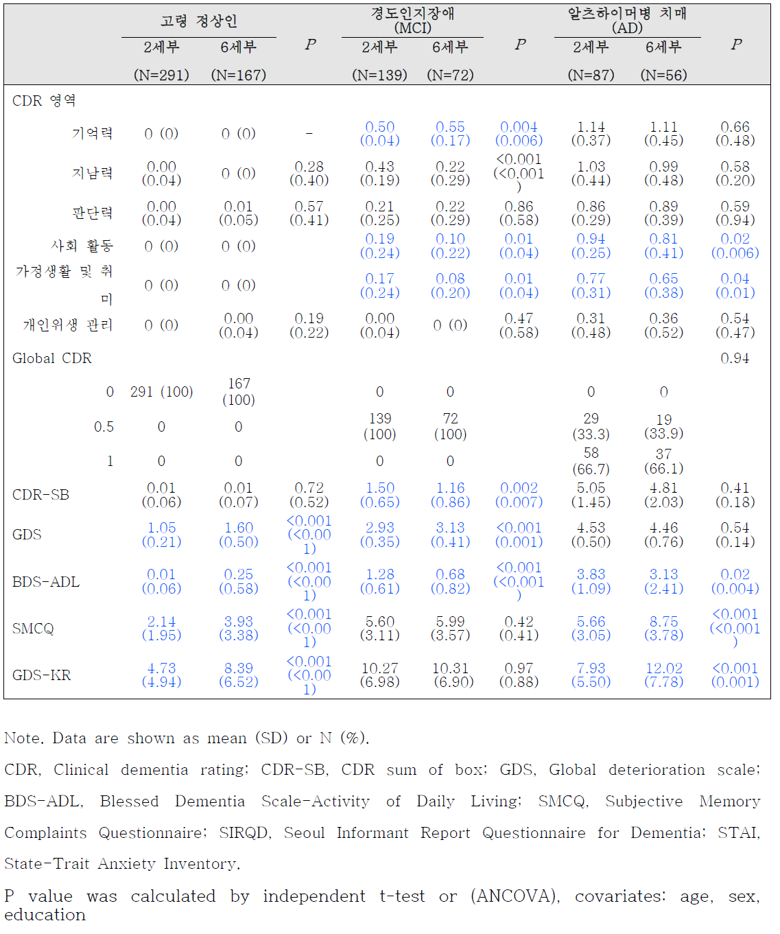 임상 정보