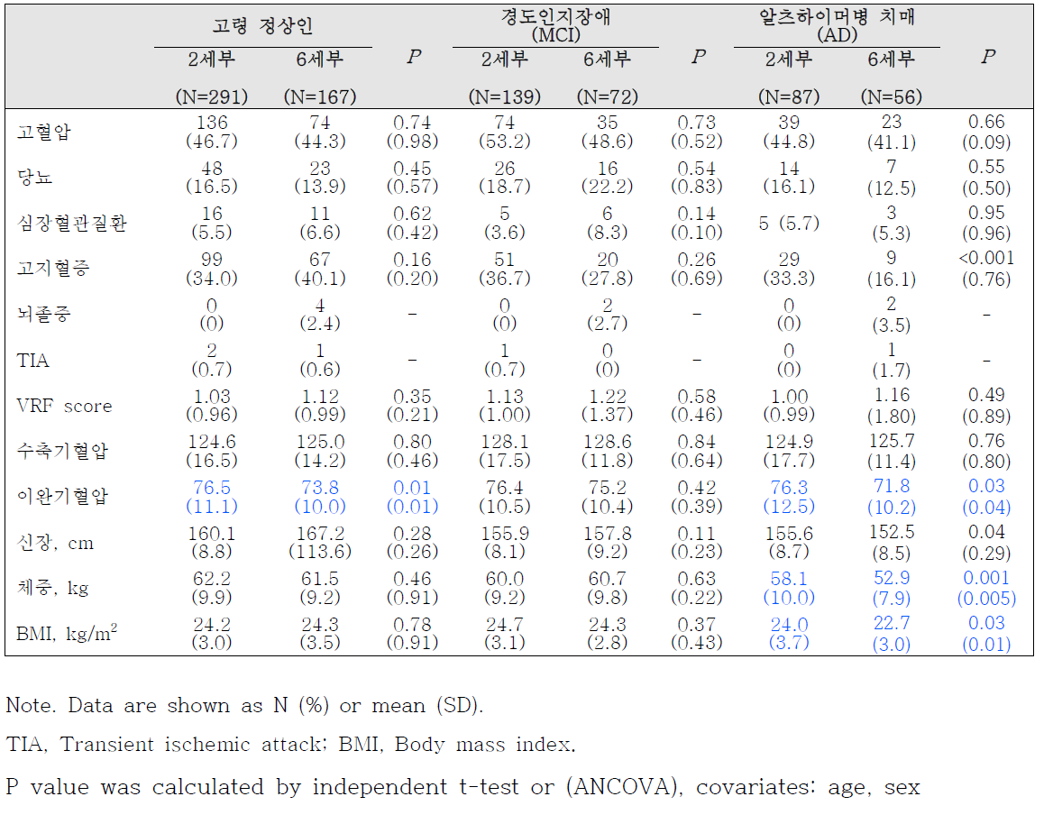 공존 질환 및 신체 계측 정보