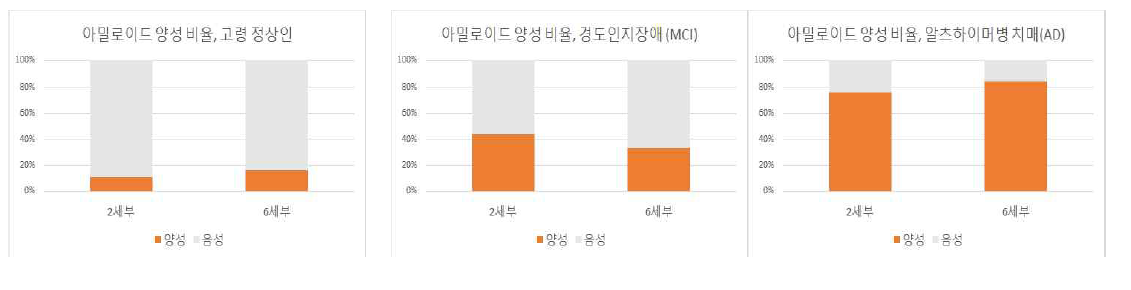 세부별/진단군별 아밀로이드 양성 비율