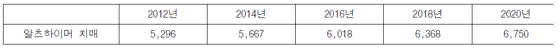 7개 주요 세계 제약 시장에서의 뇌･신경계 질환 환자수 예측