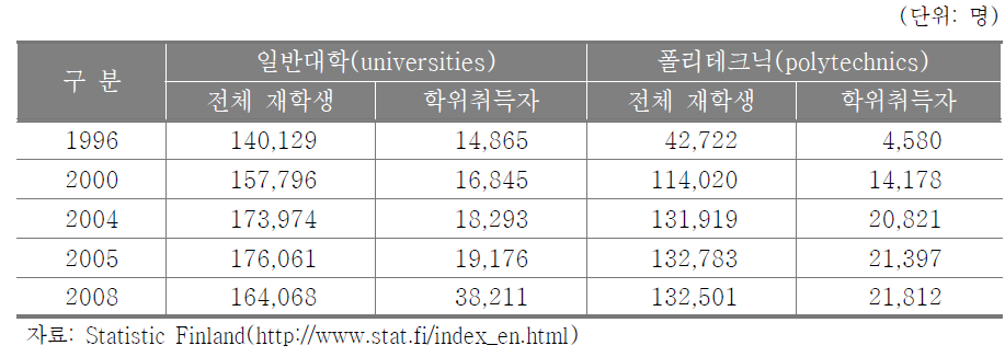 핀란드의 일반대학과 폴리테크닉 현황(1996-2008년)